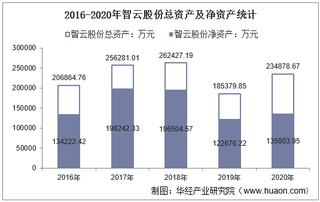 2016-2020年智云股份(300097)总资产、总负债、营业收入、营业成本及净利润统计