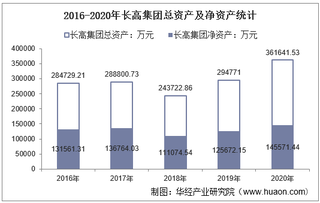 2016-2020年长高集团(002452)总资产、营业收入、营业成本、净利润及每股收益统计