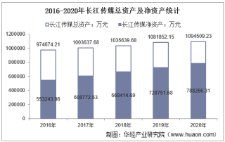 2016-2020年长江传媒（600757）总资产、营业收入、营业成本、净利润及每股收益统计