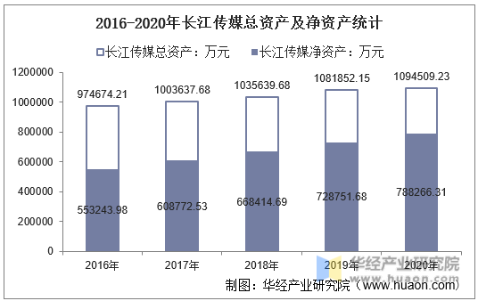 2016-2020年长江传媒总资产及净资产统计
