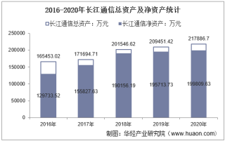 2016-2020年长江通信（600345）总资产、营业收入、营业成本、净利润及每股收益统计
