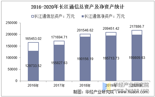 2016-2020年长江通信总资产及净资产统计