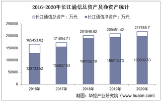 2016-2020年长江通信(600345)总资产、营业收入、营业成本、净利润及每股收益统计