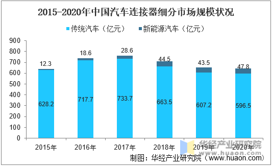 2015-2020年中国汽车连接器细分市场规模状况
