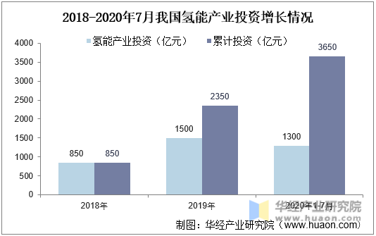 2018-2020年7月我国氢能产业投资增长情况