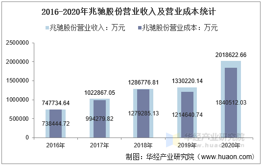 2016-2020年兆驰股份营业收入及营业成本统计