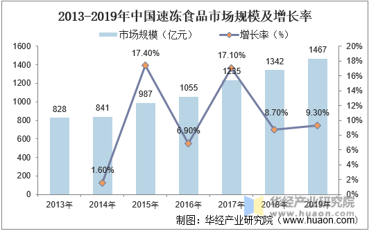 2013-2019年中国速冻食品市场规模及增长率