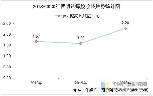 2018-2020年智明达每股收益趋势统计图