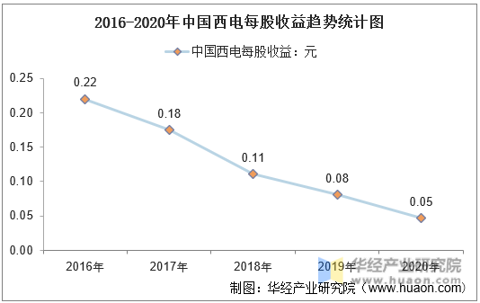 2016-2020年中国西电每股收益趋势统计图