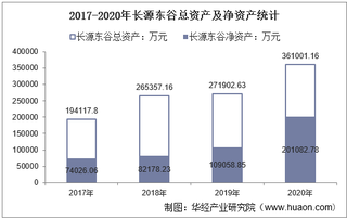 2017-2020年长源东谷(603950)总资产、总负债、营业收入、营业成本及净利润统计