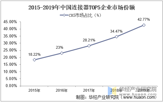 2015-2019年中国连接器TOP5企业市场份额