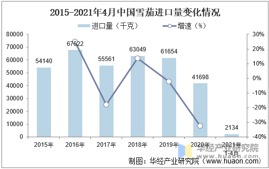2015-2021年4月中国雪茄进口量变化情况