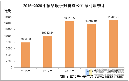2016-2020年振华股份归属母公司净利润统计