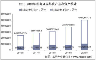 2016-2020年招商证券(600999)总资产、营业收入、营业成本、净利润及每股收益统计