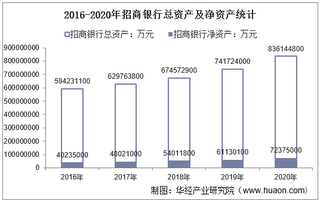 2016-2020年招商银行(600036)总资产、营业收入、营业成本、净利润及每股收益统计