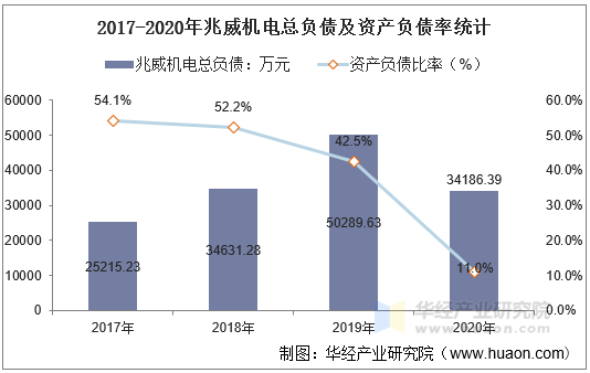 2017-2020年兆威机电总负债及资产负债率统计