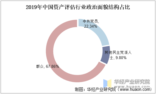 2019年中国资产评估行业政治面貌结构占比