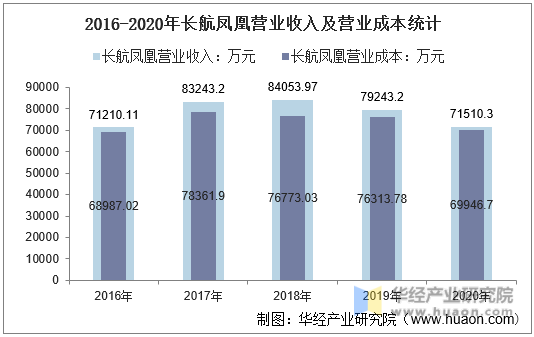 2016-2020年长航凤凰营业收入及营业成本统计