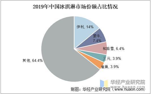 2019年中国冰淇淋市场份额占比情况