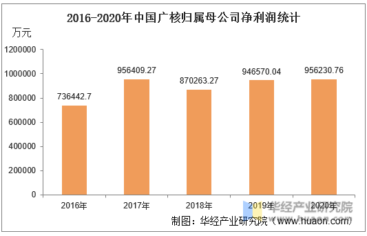 2016-2020年中国广核归属母公司净利润统计
