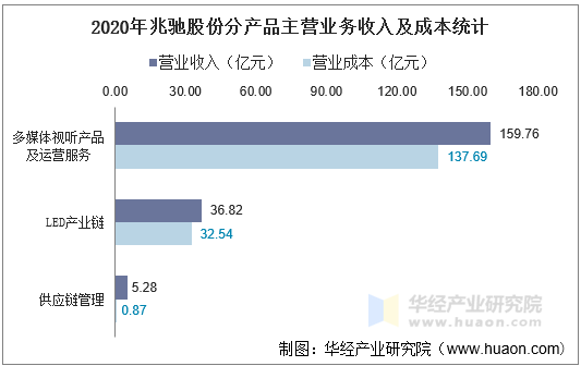 2020年兆驰股份分产品主营业务收入及成本统计