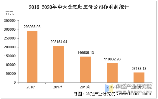 2016-2020年中天金融归属母公司净利润统计