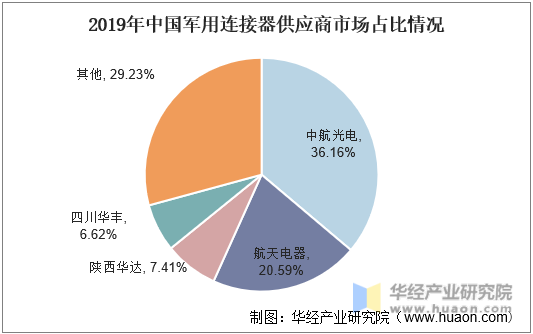 2019年中国军用连接器供应商市场占比情况