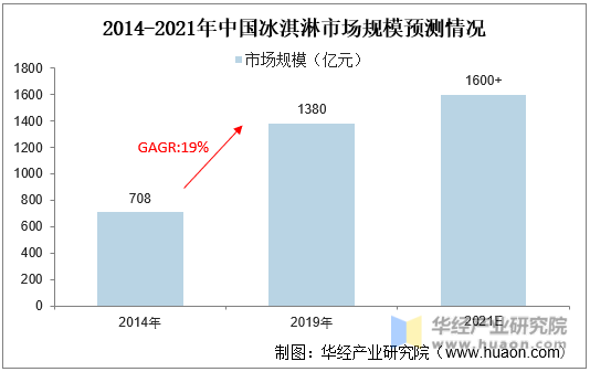 2014-2021年中国冰淇淋市场规模预测情况