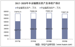 2017-2020年中金辐照(300962)总资产、总负债、营业收入、营业成本及净利润统计