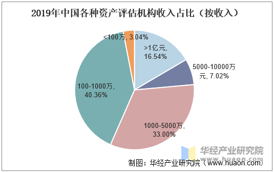 2019年中国各种资产评估机构收入占比（按收入）