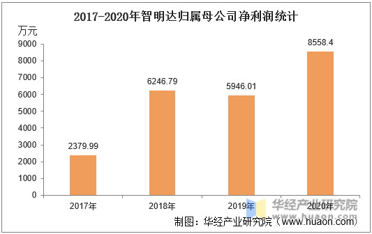 2017-2020年智明达归属母公司净利润统计