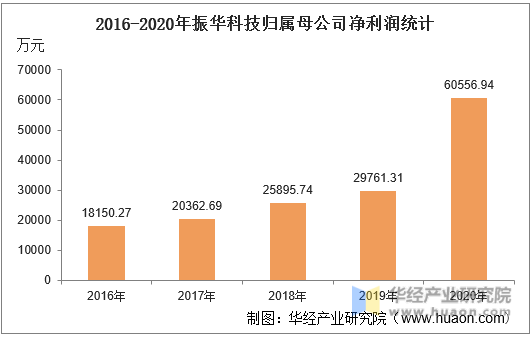 2016-2020年振华科技归属母公司净利润统计