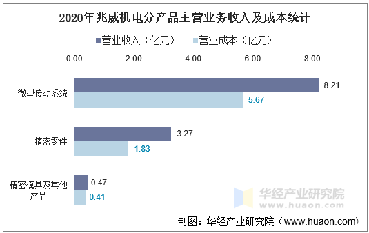 2020年兆威机电分产品主营业务收入及成本统计