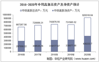 2016-2020年中钨高新(000657)总资产、总负债、营业收入、营业成本及净利润统计
