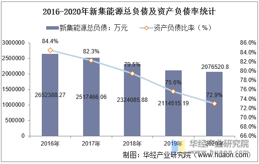 2016-2020年新集能源总负债及资产负债率统计