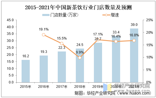 2010-2020年中国新茶饮市场细分市场规模