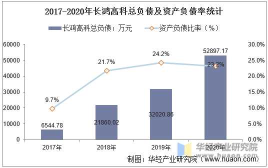 2017-2020年长鸿高科总负债及资产负债率统计