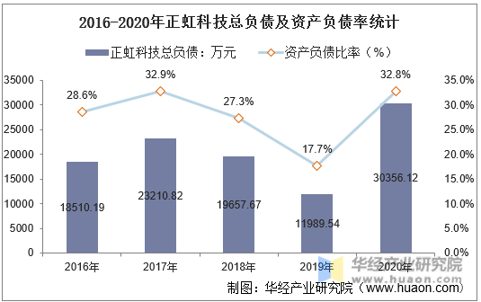 2016-2020年正虹科技总负债及资产负债率统计