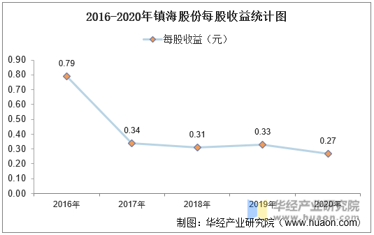 2016-2020年镇海股份每股收益统计图