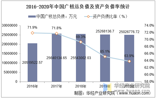 2016-2020年中国广核总负债及资产负债率统计