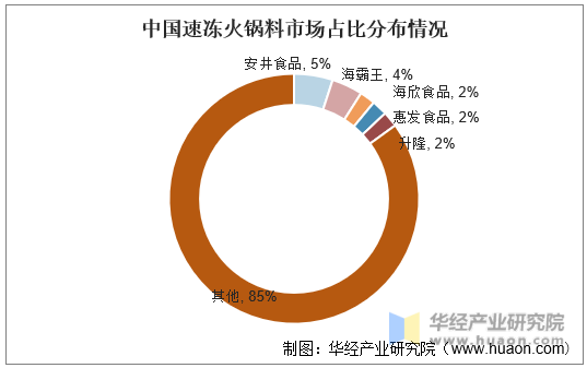 中国速冻火锅料市场占比分布情况