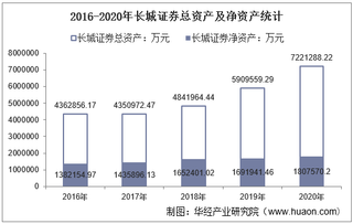 2016-2020年长城证券(002939)总资产、营业收入、营业成本、净利润及每股收益统计