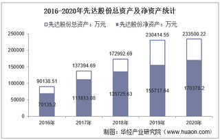 2016-2020年先达股份(603086)总资产、总负债、营业收入、营业成本及净利润统计