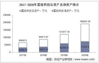 2017-2020年震裕科技（300953）总资产、总负债、营业收入、营业成本及净利润统计