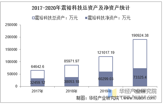 2017-2020年震裕科技总资产及净资产统计