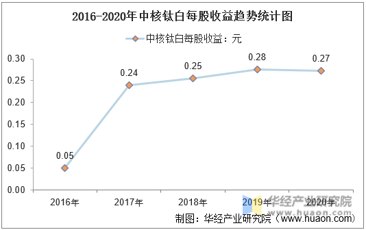 2016-2020年中核钛白每股收益趋势统计图