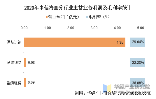 2020年中信海直分行业主营业务利润及毛利率统计