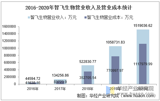 2016-2020年智飞生物营业收入及营业成本统计
