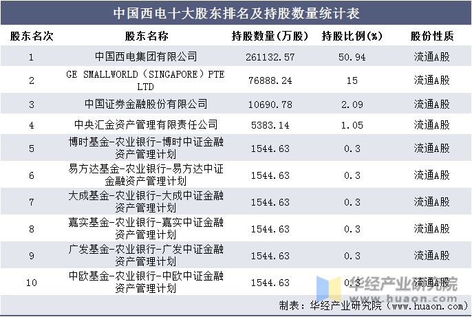 中国西电十大股东排名及持股数量统计表