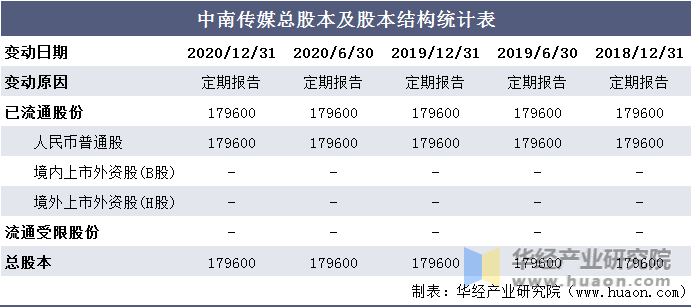 中南传媒总股本及股本结构统计表